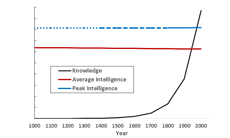 knowledge and intelligence